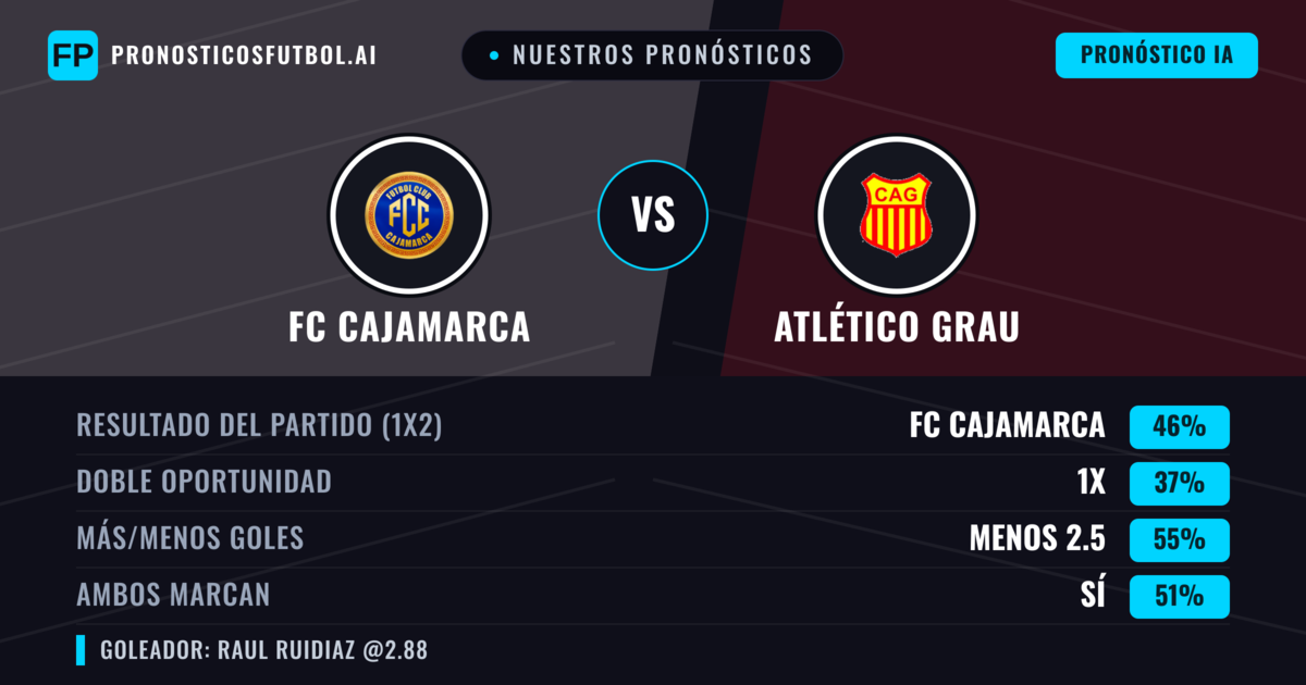 Nuestros pronósticos: FC Cajamarca vs Atlético Grau — FC Cajamarca — Ganar (46%); Menos 2.5; Ambos marcan: Sí