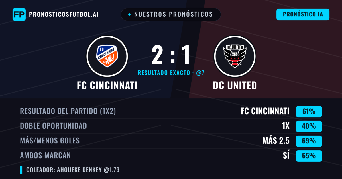 Nuestros pronósticos: FC Cincinnati vs DC United — FC Cincinnati — Ganar (57%); Más 2.5; Ambos marcan: Sí