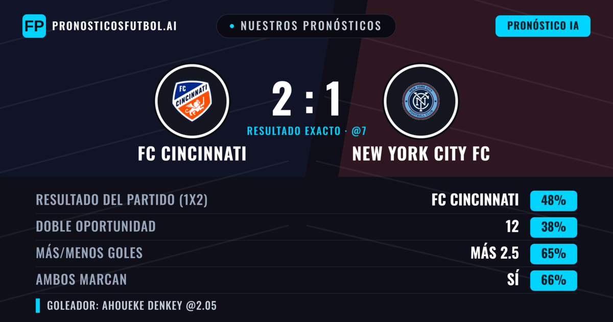 Nuestros pronósticos: FC Cincinnati vs New York City FC — FC Cincinnati — Ganar (52%); Más 2.5; Ambos marcan: Sí