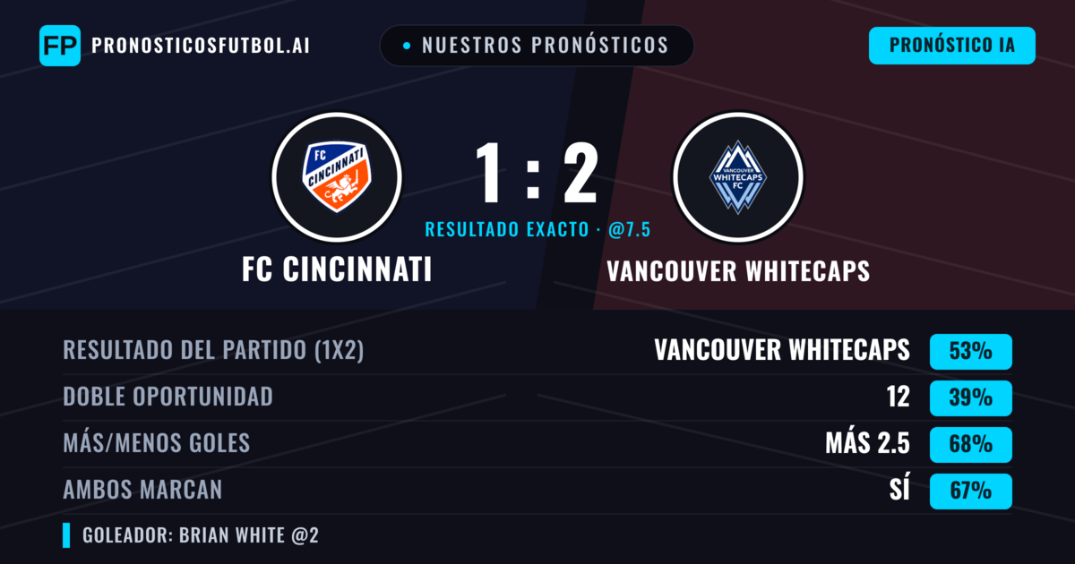 Nuestros pronósticos: FC Cincinnati vs Vancouver Whitecaps — Vancouver Whitecaps — Ganar (53%); Más 2.5; Ambos marcan: Sí