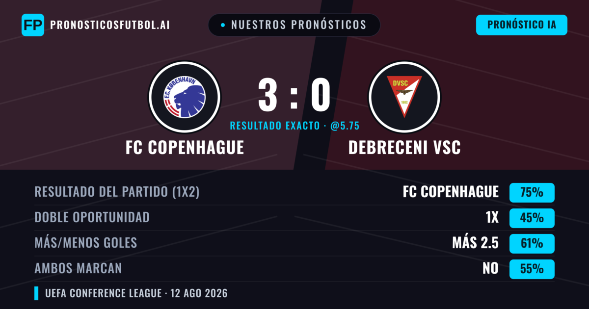 Nuestros pronósticos: FC Copenhague vs Debreceni VSC — FC Copenhague — Ganar (73%); Más 2.5; Ambos marcan: No