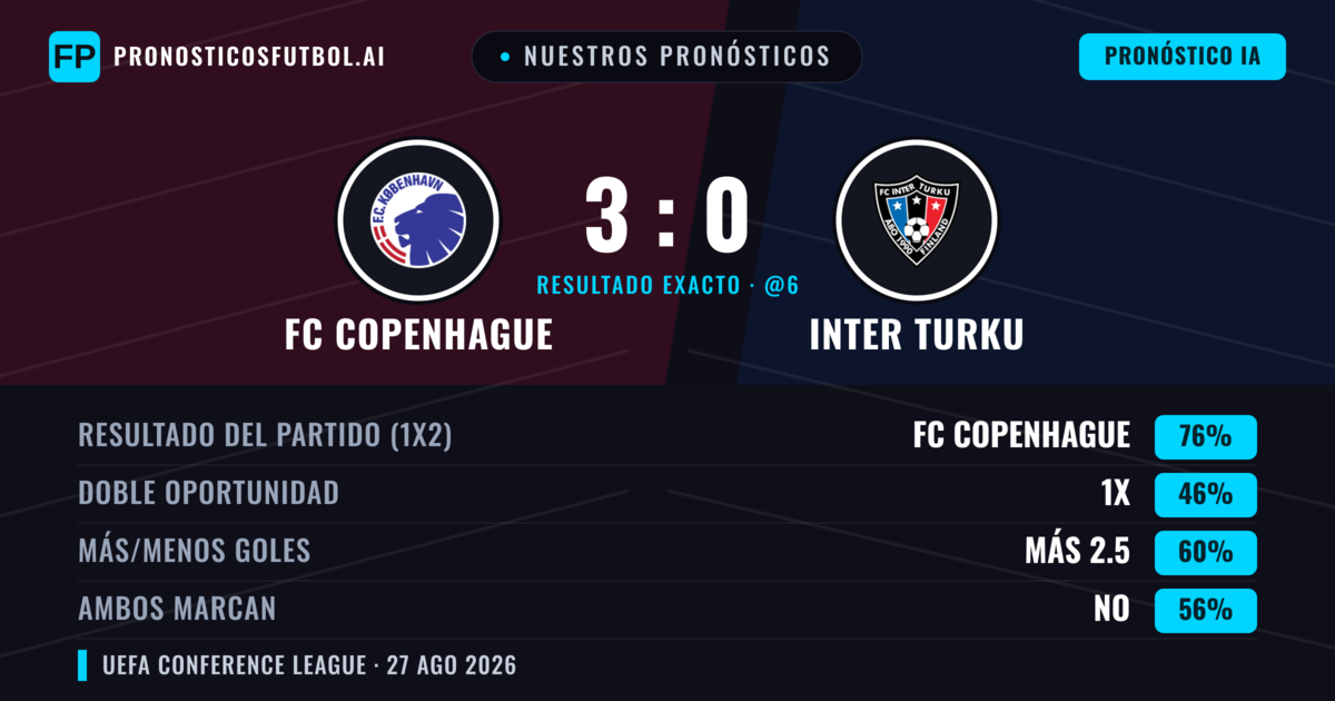 Nuestros pronósticos: FC Copenhague vs Inter Turku — FC Copenhague — Ganar (74%); Más 2.5; Ambos marcan: No