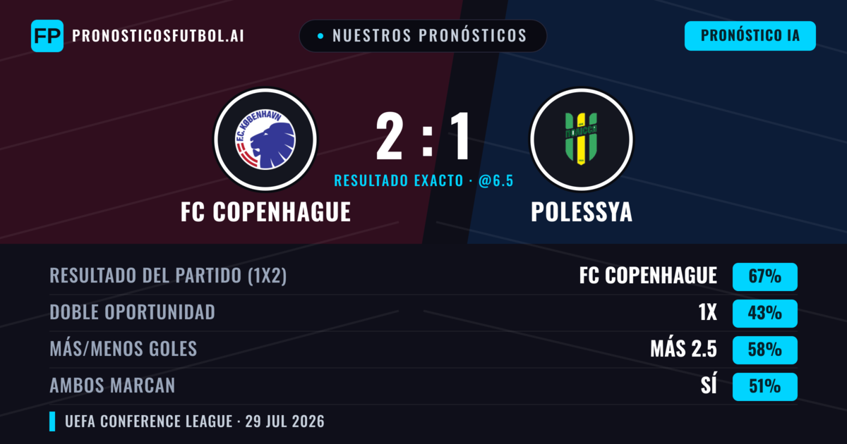 Nuestros pronósticos: FC Copenhague vs Polessya — FC Copenhague — Ganar (55%); Más 2.5; Ambos marcan: Sí