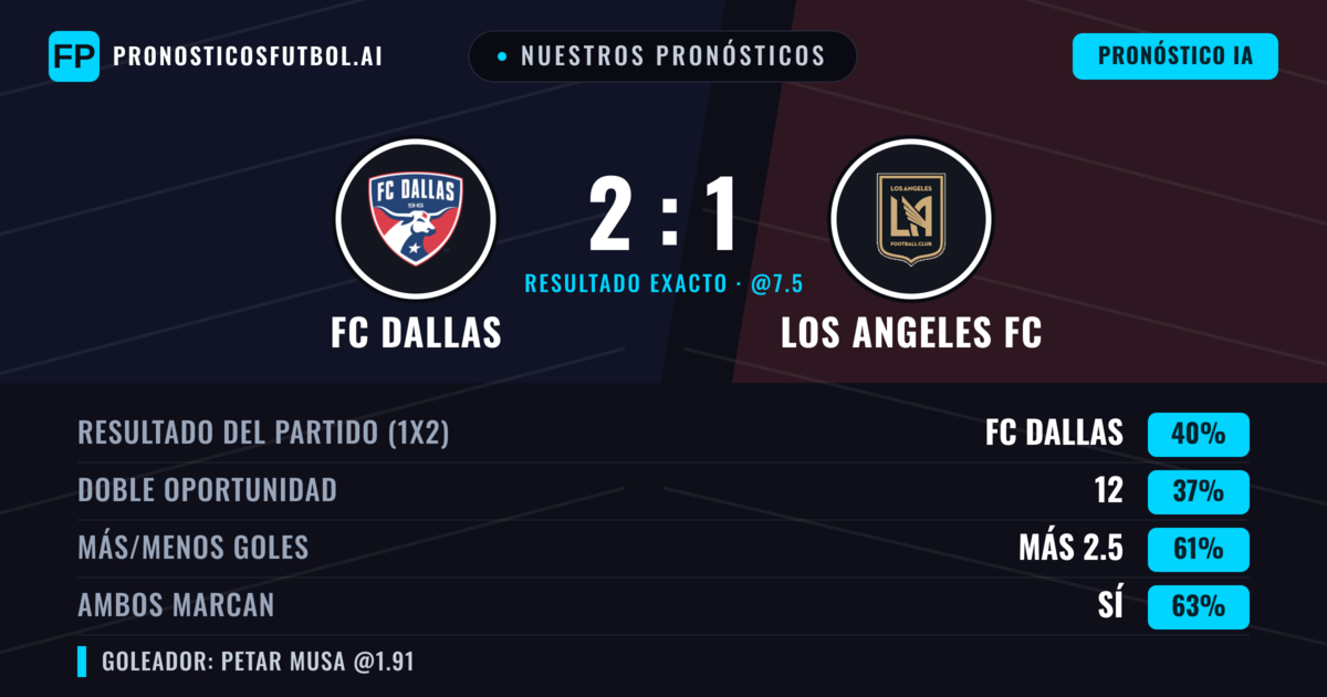 Nuestros pronósticos: FC Dallas vs Los Angeles FC — FC Dallas — Ganar (43%); Más 2.5; Ambos marcan: Sí