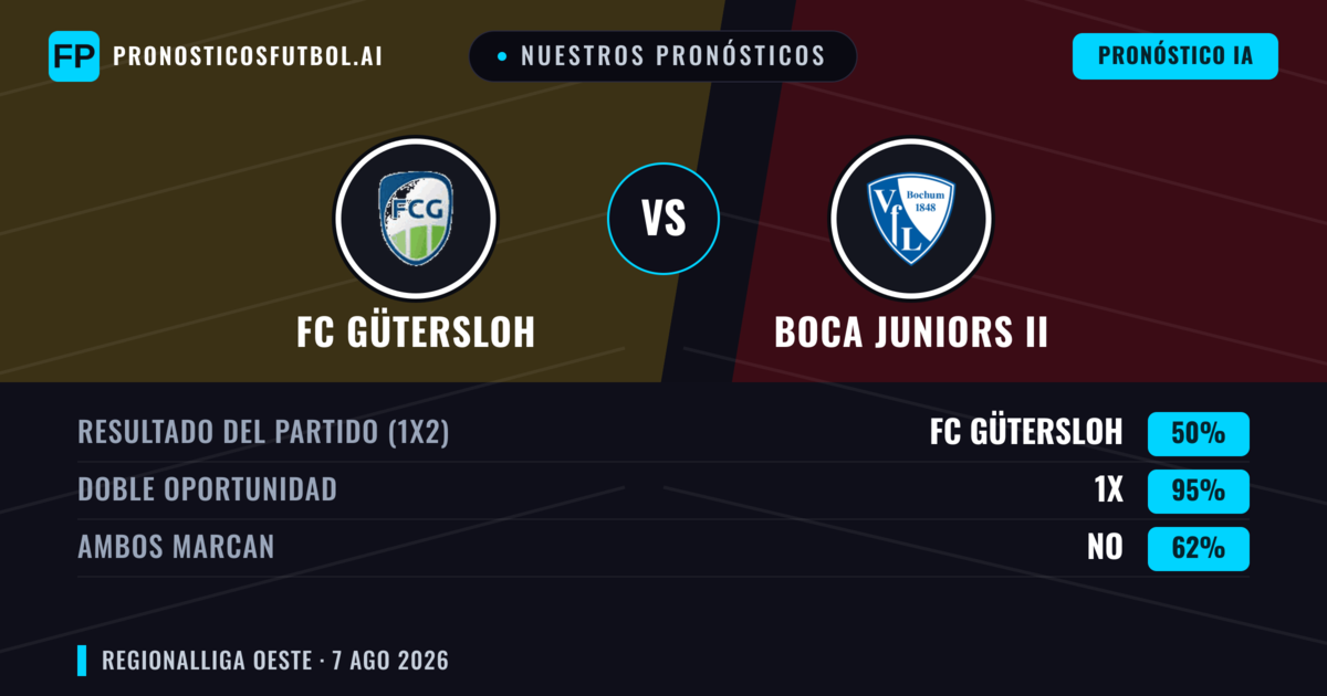 Nuestros pronósticos: FC Gütersloh vs Boca Juniors II — FC Gütersloh — Ganar (58%); Más 2.5; Ambos marcan: Sí