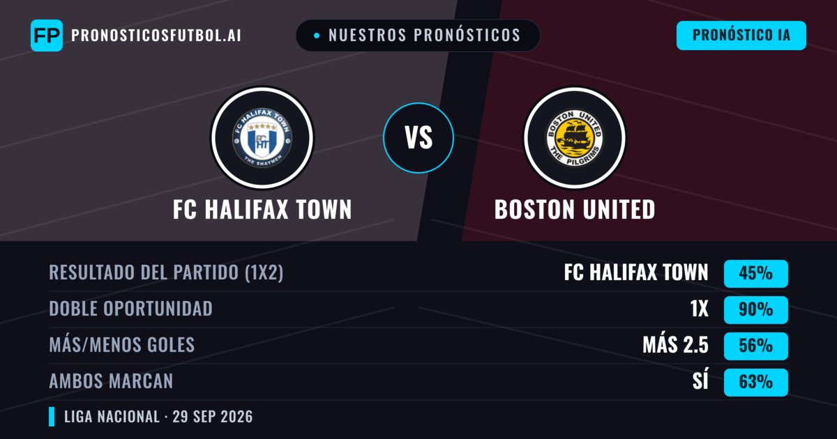 Nuestros pronósticos: FC Halifax Town vs Boston United — FC Halifax Town — Ganar (47%); Más 2.5; Ambos marcan: Sí