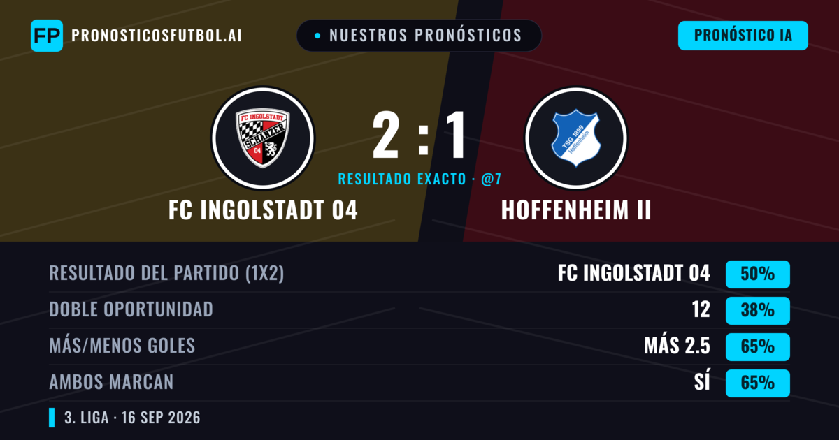 Nuestros pronósticos: FC Ingolstadt 04 vs Hoffenheim II — FC Ingolstadt 04 — Ganar (45%); Más 2.5; Ambos marcan: Sí