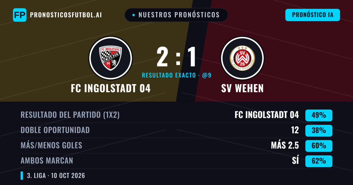 Nuestros pronósticos: FC Ingolstadt 04 vs SV Wehen — FC Ingolstadt 04 — Ganar (47%); Más 2.5; Ambos marcan: Sí