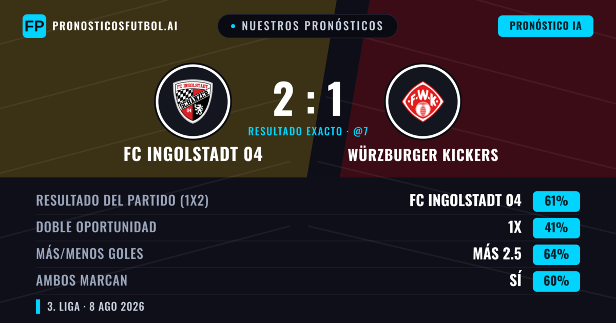 Nuestros pronósticos: FC Ingolstadt 04 vs Würzburger Kickers — FC Ingolstadt 04 — Ganar (56%); Más 2.5; Ambos marcan: Sí