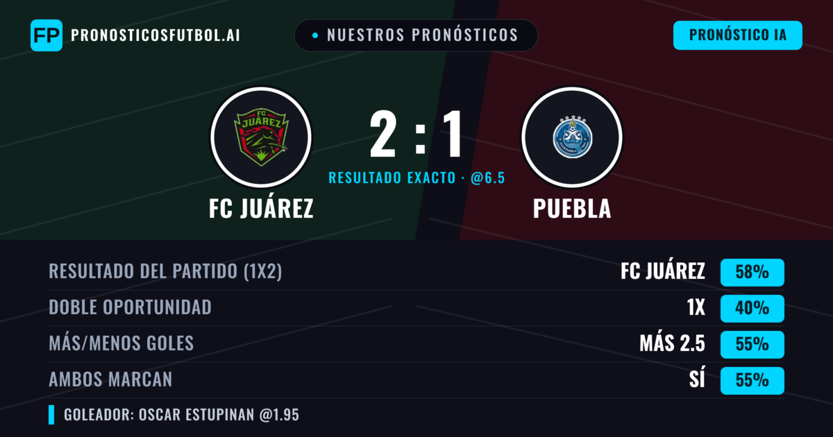Nuestros pronósticos: FC Juárez vs Puebla — FC Juárez — Ganar (58%); Más 2.5; Ambos marcan: Sí