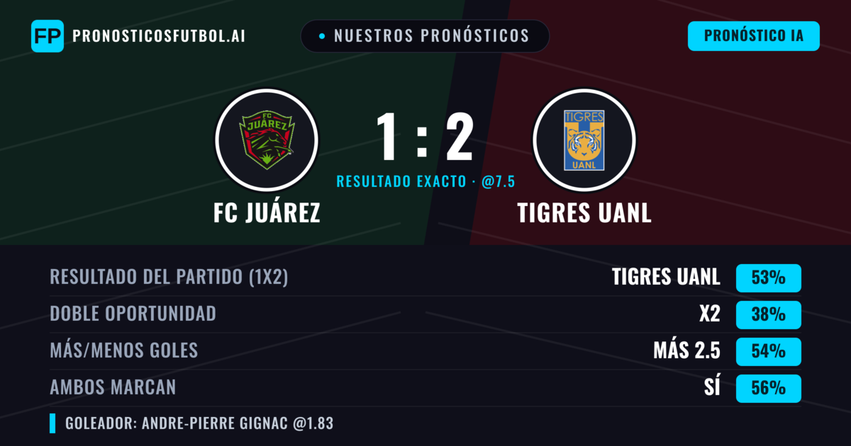 Nuestros pronósticos: FC Juárez vs Tigres UANL — Tigres UANL — Ganar (51%); Más 2.5; Ambos marcan: Sí