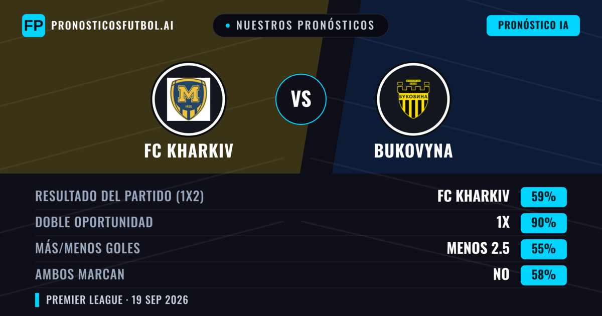 Nuestros pronósticos: FC Kharkiv vs Bukovyna — FC Kharkiv — Ganar (54%); Menos 2.5; Ambos marcan: Sí
