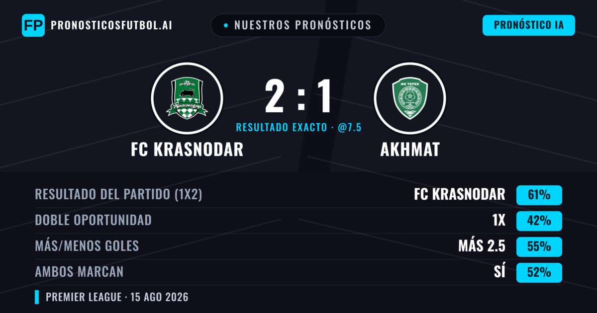 Nuestros pronósticos: FC Krasnodar vs Akhmat — FC Krasnodar — Ganar (61%); Más 2.5; Ambos marcan: Sí