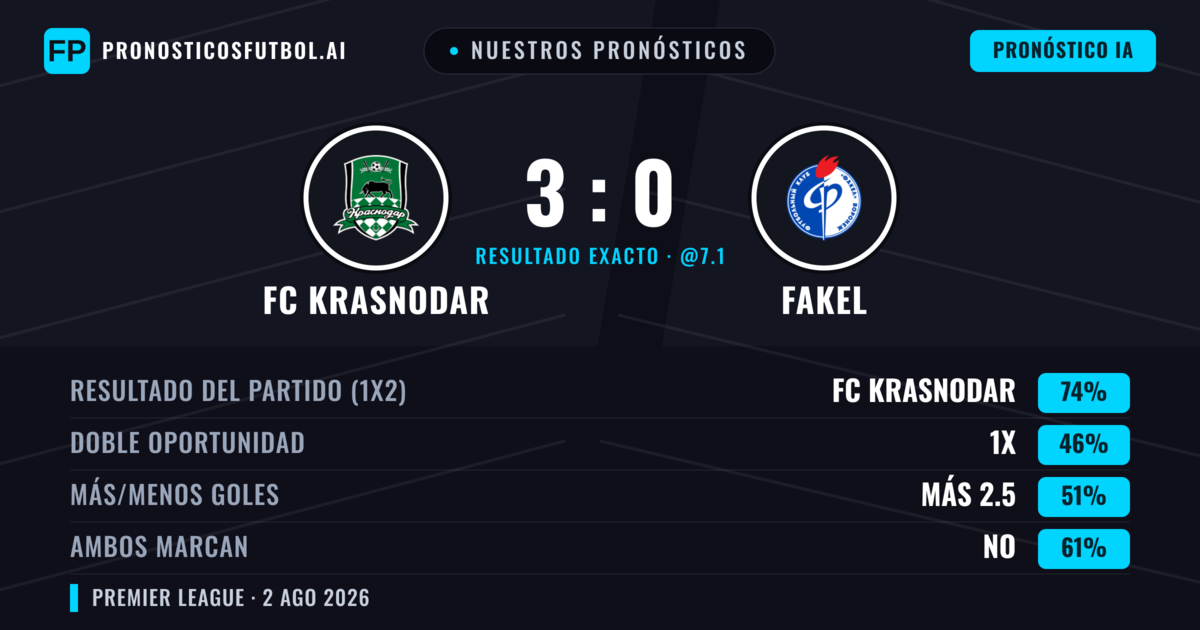 Nuestros pronósticos: FC Krasnodar vs Fakel — FC Krasnodar — Ganar (72%); Más 2.5; Ambos marcan: No