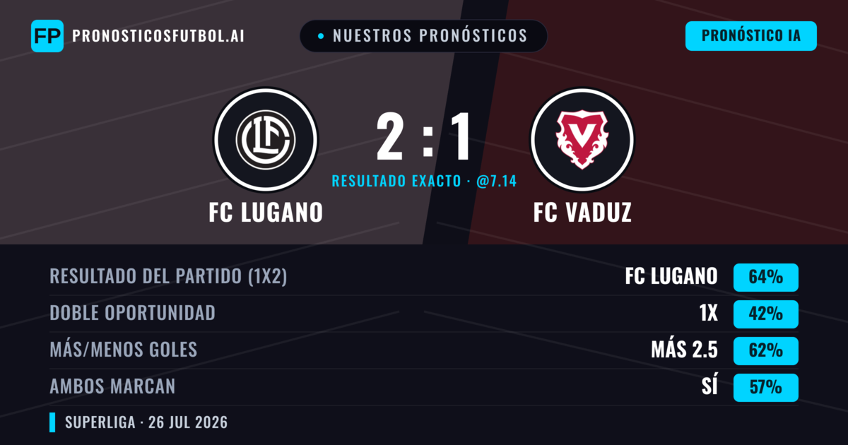Nuestros pronósticos: FC Lugano vs FC Vaduz — FC Lugano — Ganar (63%); Más 2.5; Ambos marcan: Sí