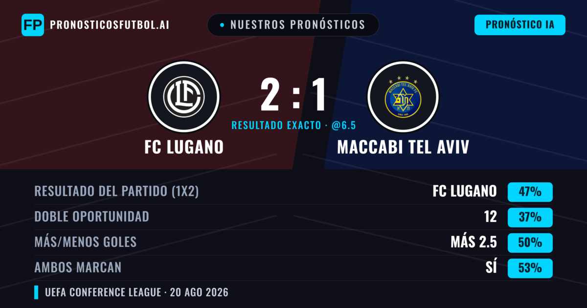 Nuestros pronósticos: FC Lugano vs Maccabi Tel Aviv — FC Lugano — Ganar (49%); Menos 2.5; Ambos marcan: Sí