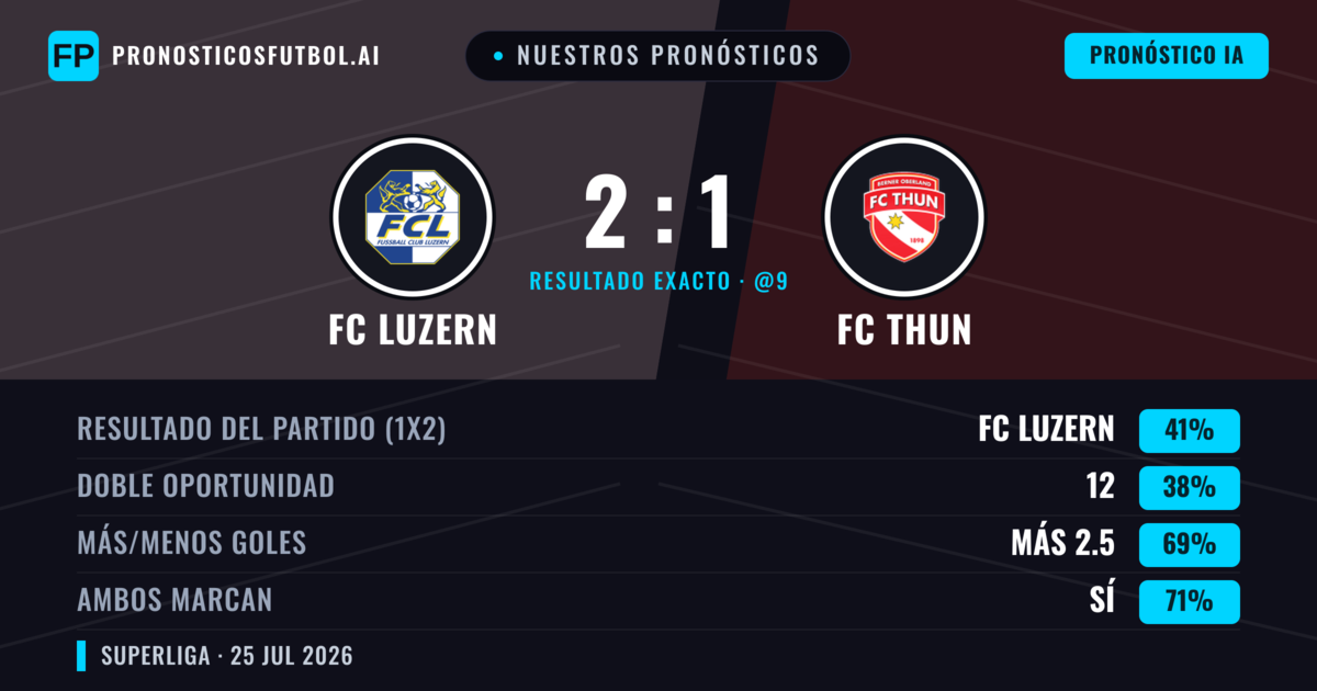 Nuestros pronósticos: FC Luzern vs FC Thun — FC Luzern — Ganar (49%); Más 2.5; Ambos marcan: Sí