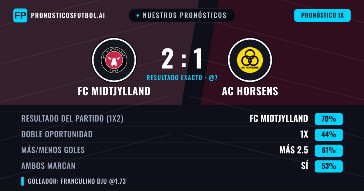 Nuestros pronósticos: FC Midtjylland vs AC Horsens — FC Midtjylland — Ganar (71%); Más 2.5; Ambos marcan: Sí