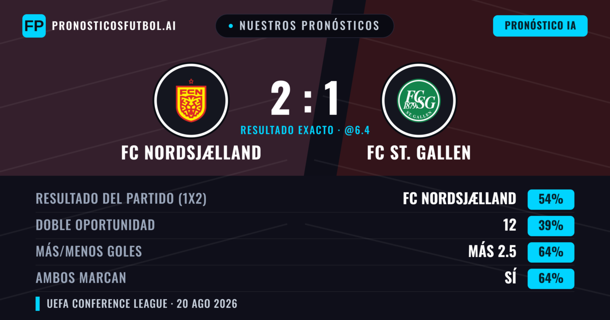 Nuestros pronósticos: FC Nordsjælland vs FC St. Gallen — FC Nordsjælland — Ganar (62%); Más 2.5; Ambos marcan: Sí