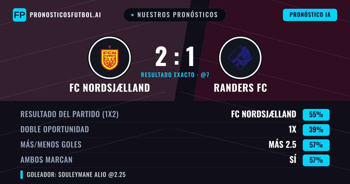 Nuestros pronósticos: FC Nordsjælland vs Randers FC — FC Nordsjælland — Ganar (59%); Más 2.5; Ambos marcan: Sí