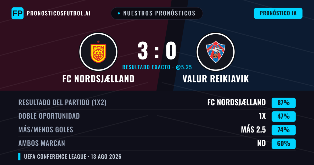 Nuestros pronósticos: FC Nordsjælland vs Valur Reikiavik — FC Nordsjælland — Ganar (87%); Más 2.5; Ambos marcan: No