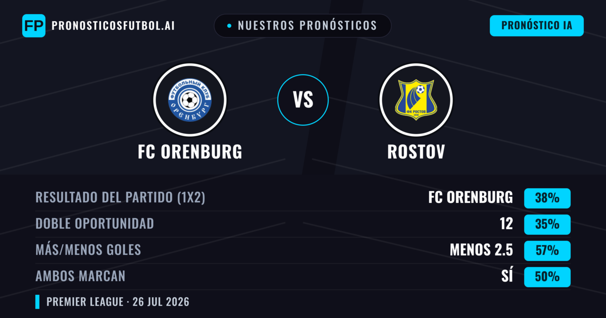 Nuestros pronósticos: FC Orenburg vs Rostov — FC Orenburg — Ganar (38%); Menos 2.5; Ambos marcan: No