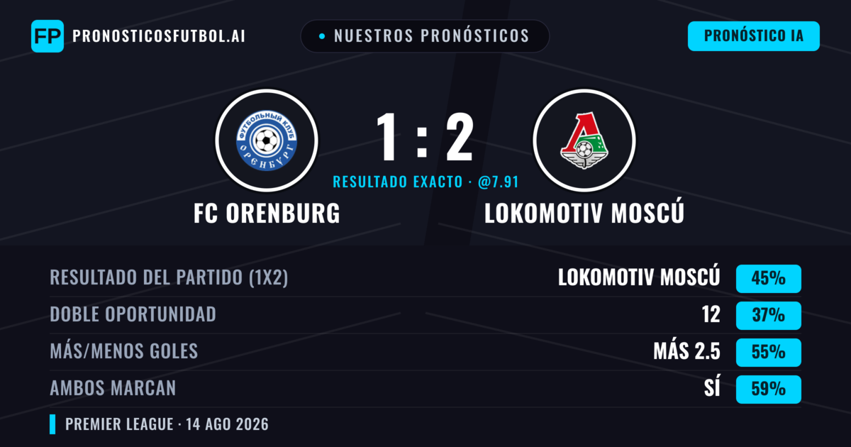 Nuestros pronósticos: FC Orenburg vs Lokomotiv Moscú — Lokomotiv Moscú — Ganar (43%); Más 2.5; Ambos marcan: Sí
