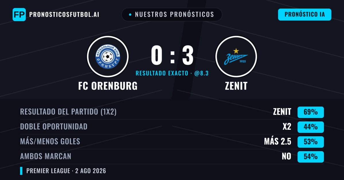 Nuestros pronósticos: FC Orenburg vs Zenit — Zenit — Ganar (71%); Más 2.5; Ambos marcan: No