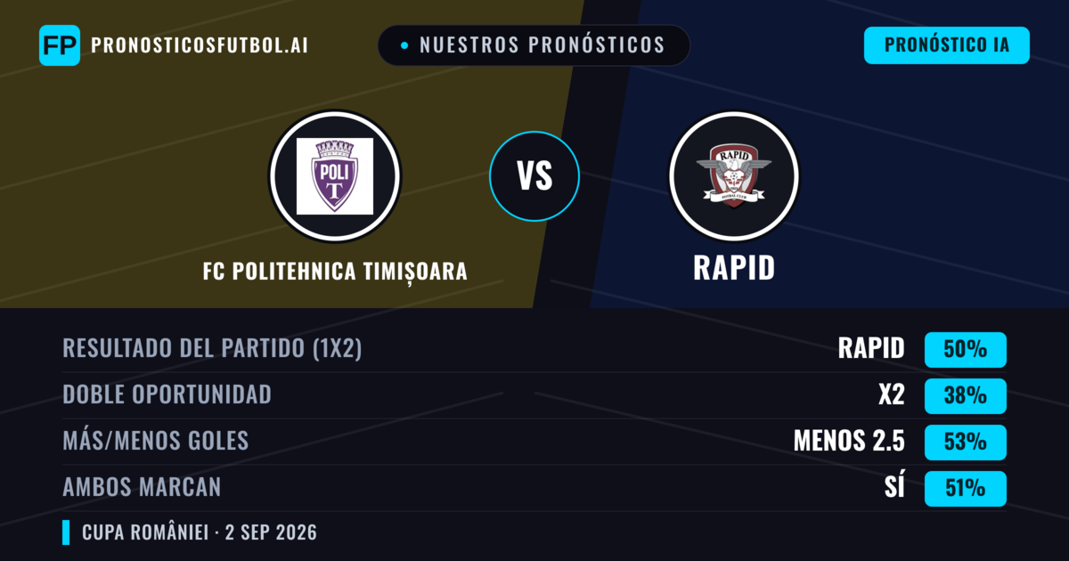 Nuestros pronósticos: FC Politehnica Timișoara vs Rapid — Rapid — Ganar (49%); Menos 2.5; Ambos marcan: Sí