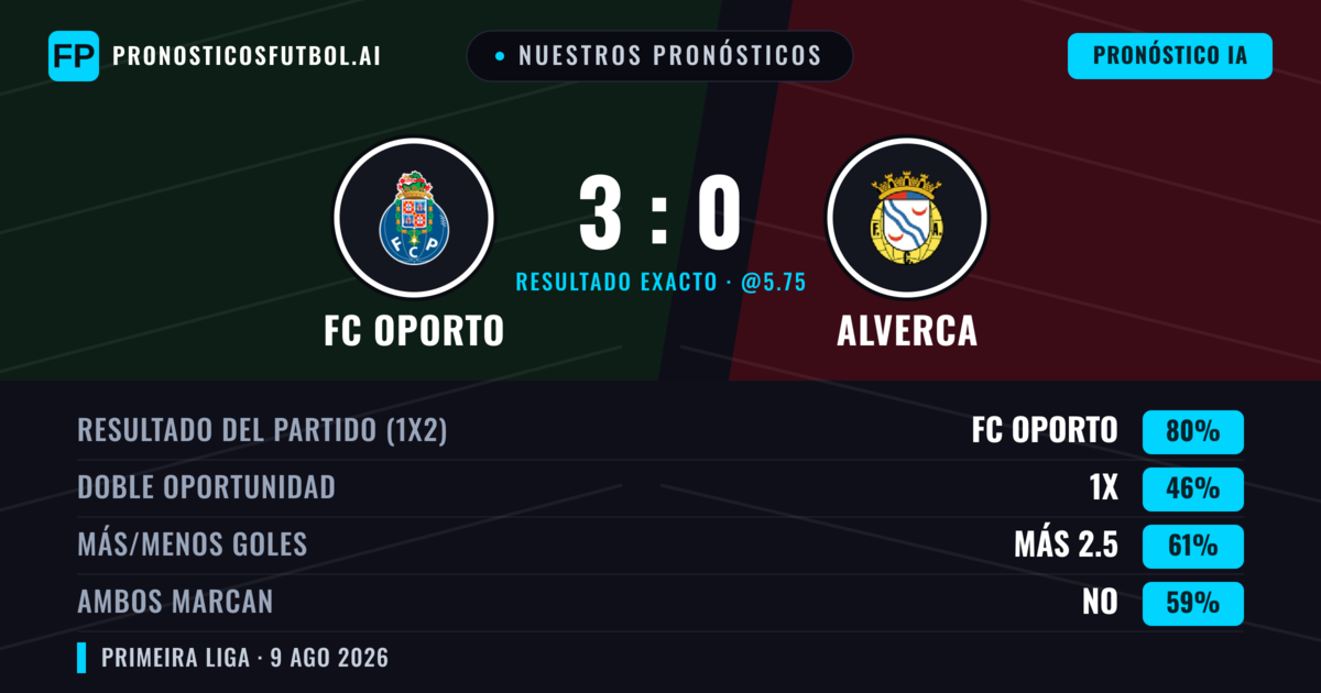 Nuestros pronósticos: FC Oporto vs Alverca — FC Oporto — Ganar (79%); Más 2.5; Ambos marcan: No