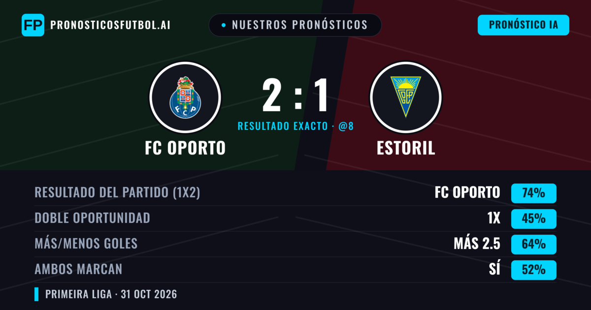 Nuestros pronósticos: FC Oporto vs Estoril — FC Oporto — Ganar (74%); Más 2.5; Ambos marcan: Sí