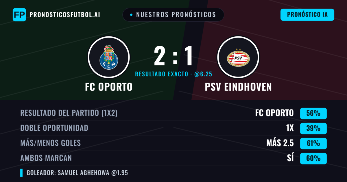 Nuestros pronósticos: FC Oporto vs PSV Eindhoven — FC Oporto — Ganar (61%); Más 2.5; Ambos marcan: Sí