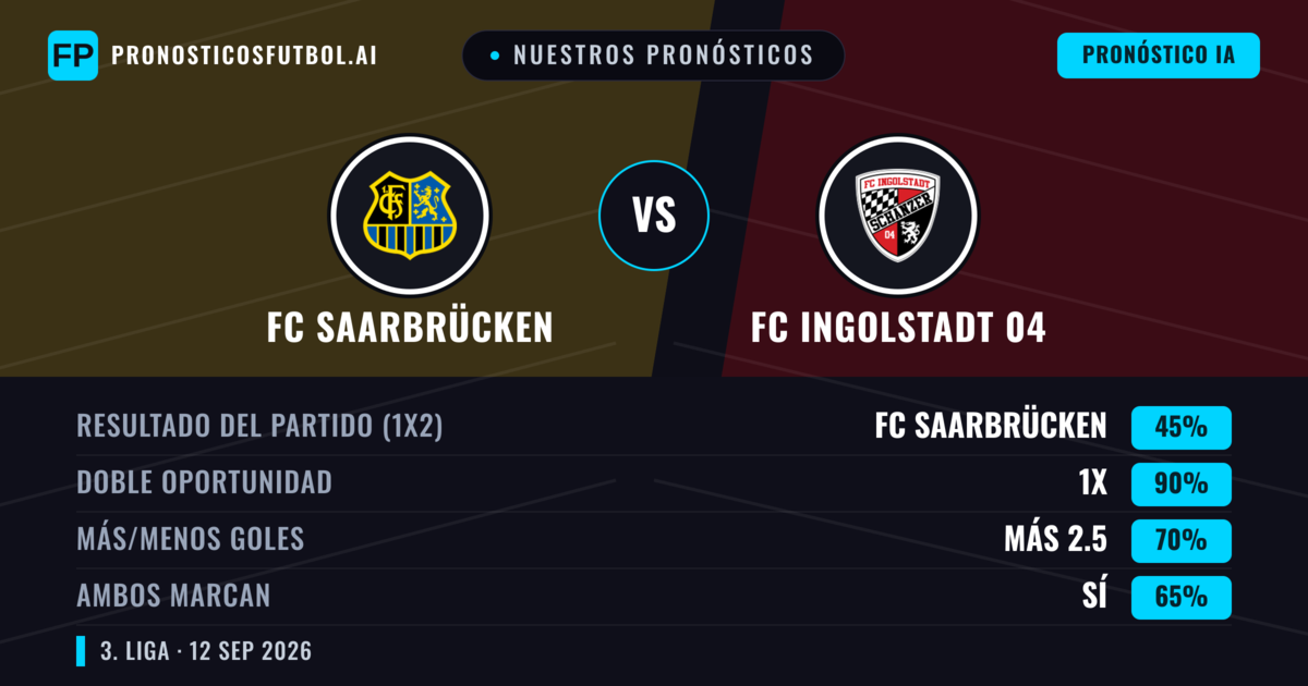 Nuestros pronósticos: FC Saarbrücken vs FC Ingolstadt 04 — Empate (45%); Más 2.5; Ambos marcan: Sí