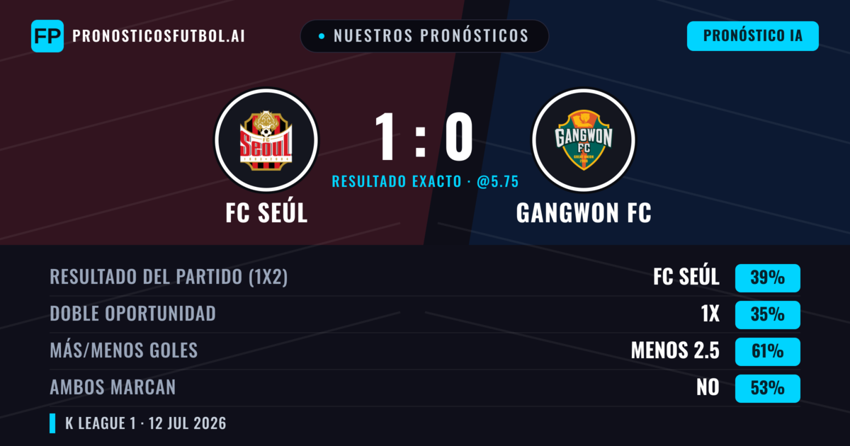 Nuestros pronósticos: FC Seúl vs Gangwon FC — FC Seúl — Ganar (38%); Menos 2.5; Ambos marcan: No
