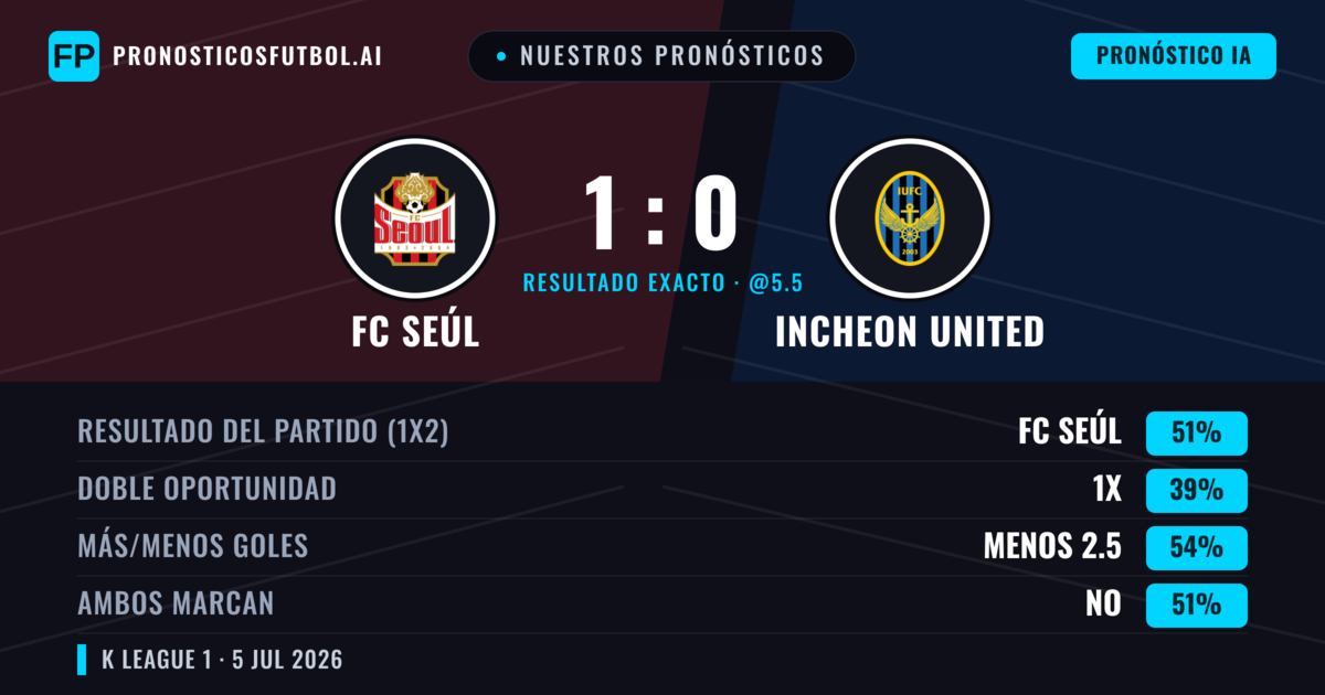 Nuestros pronósticos: FC Seúl vs Incheon United — FC Seúl — Ganar (50%); Menos 2.5; Ambos marcan: Sí