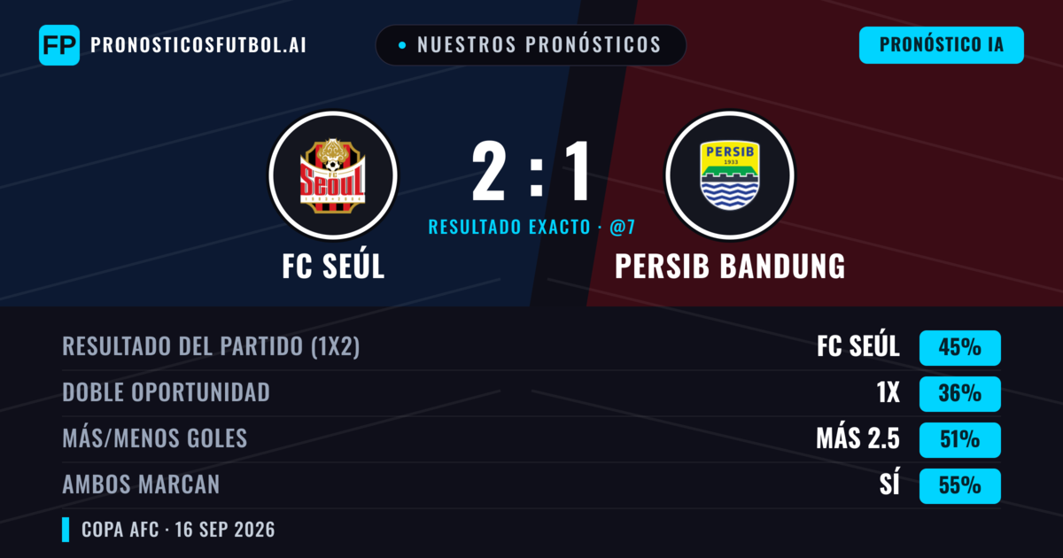 Nuestros pronósticos: FC Seúl vs Persib Bandung — FC Seúl — Ganar (57%); Más 2.5; Ambos marcan: Sí