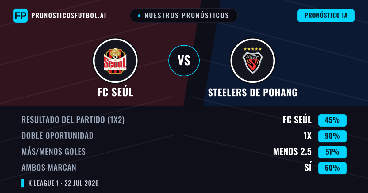 Nuestros pronósticos: FC Seúl vs Steelers de Pohang — FC Seúl — Ganar (50%); Menos 2.5; Ambos marcan: No