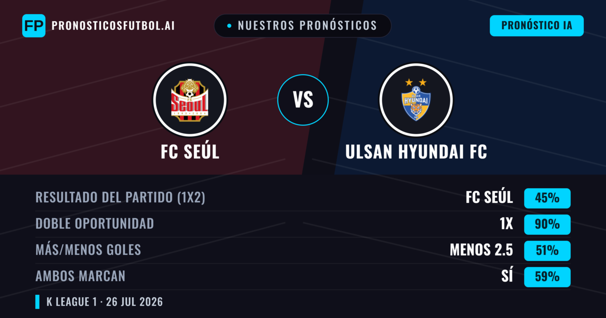 Nuestros pronósticos: FC Seúl vs Ulsan Hyundai FC — FC Seúl — Ganar (53%); Más 2.5; Ambos marcan: Sí