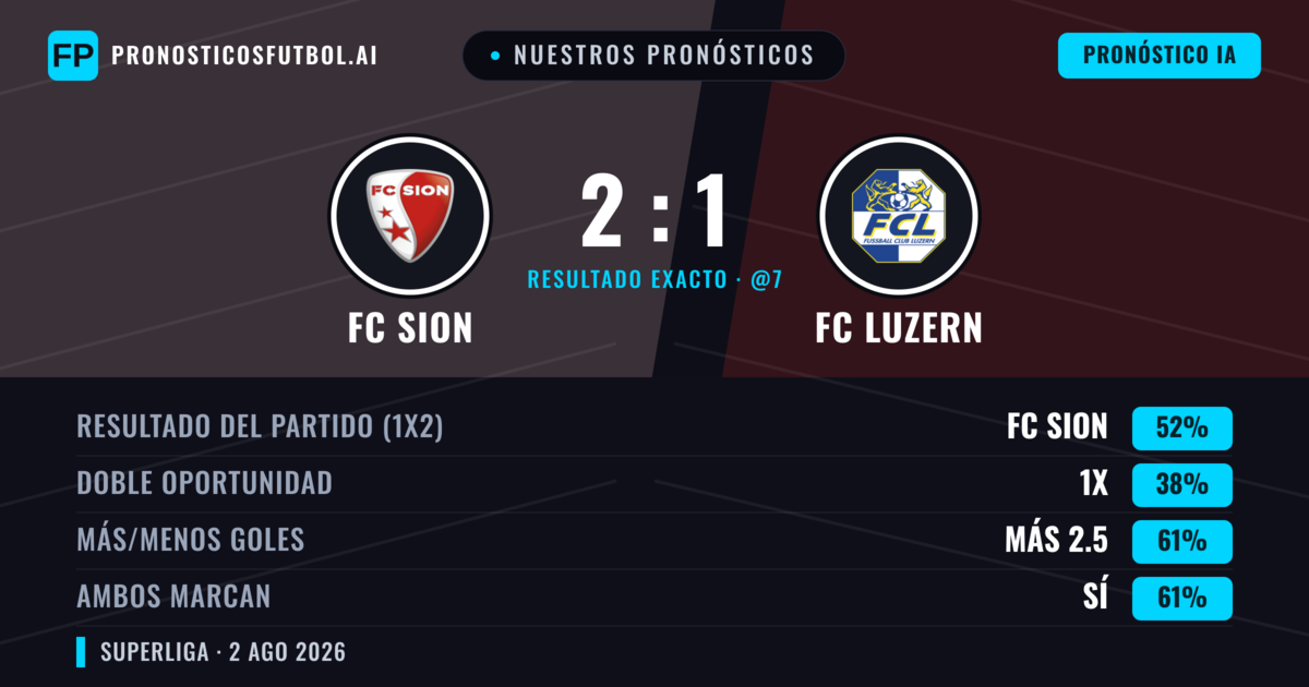 Nuestros pronósticos: FC Sion vs FC Luzern — FC Sion — Ganar (47%); Más 2.5; Ambos marcan: Sí