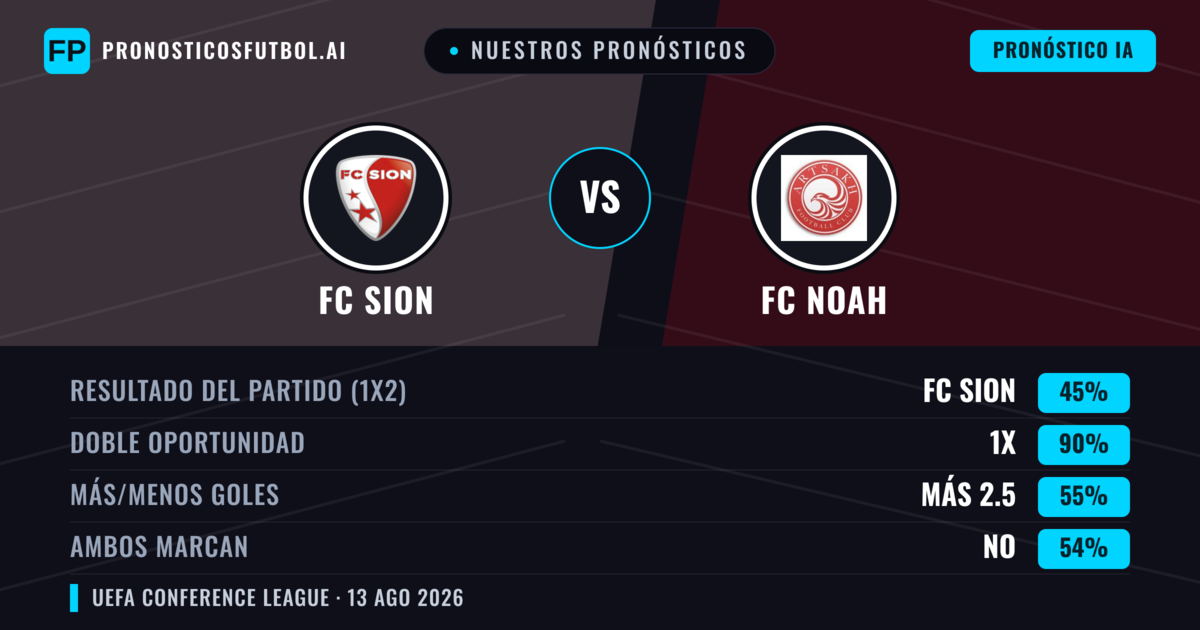 Nuestros pronósticos: FC Sion vs FC Noah — FC Sion — Ganar (60%); Más 2.5; Ambos marcan: Sí