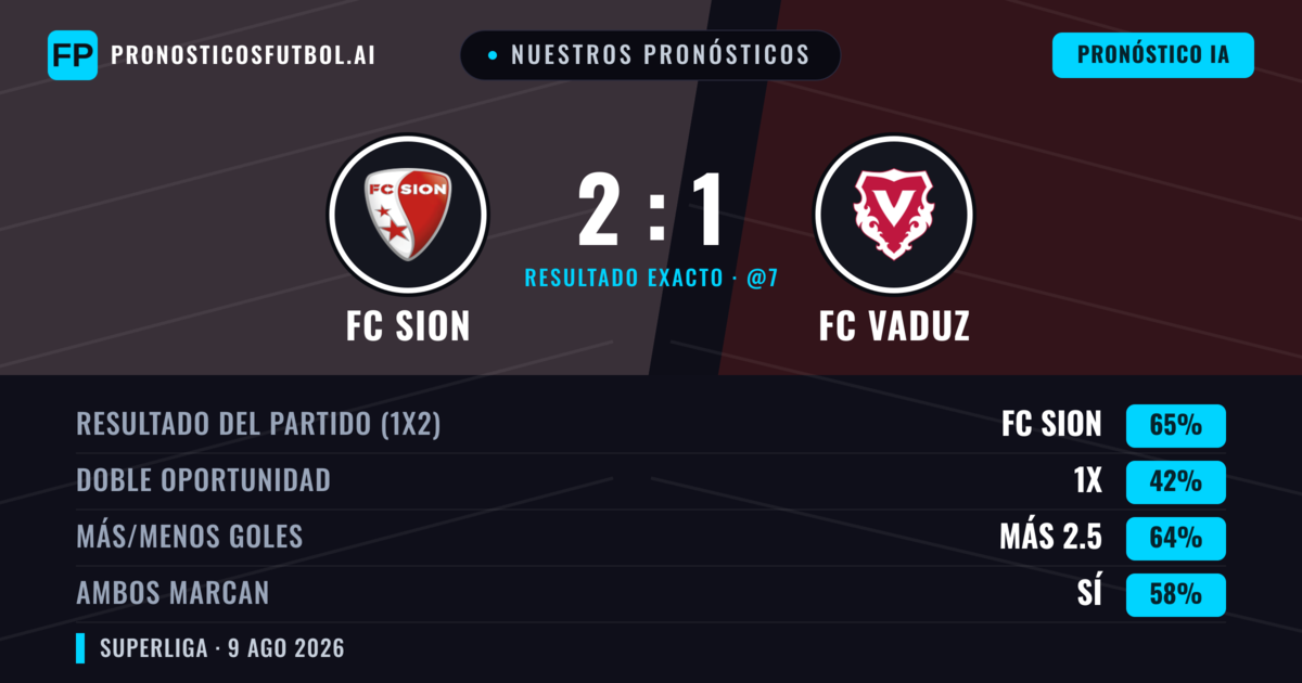 Nuestros pronósticos: FC Sion vs FC Vaduz — FC Sion — Ganar (68%); Más 2.5; Ambos marcan: Sí