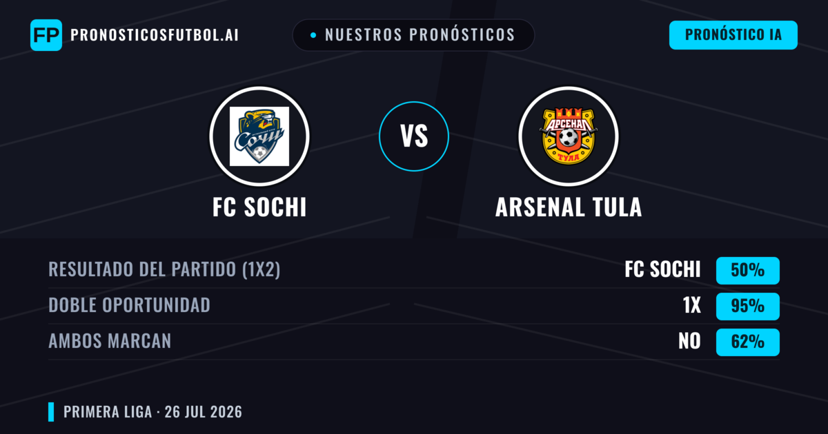 Nuestros pronósticos: FC Sochi vs Arsenal Tula — FC Sochi — Ganar (46%); Menos 2.5; Ambos marcan: Sí