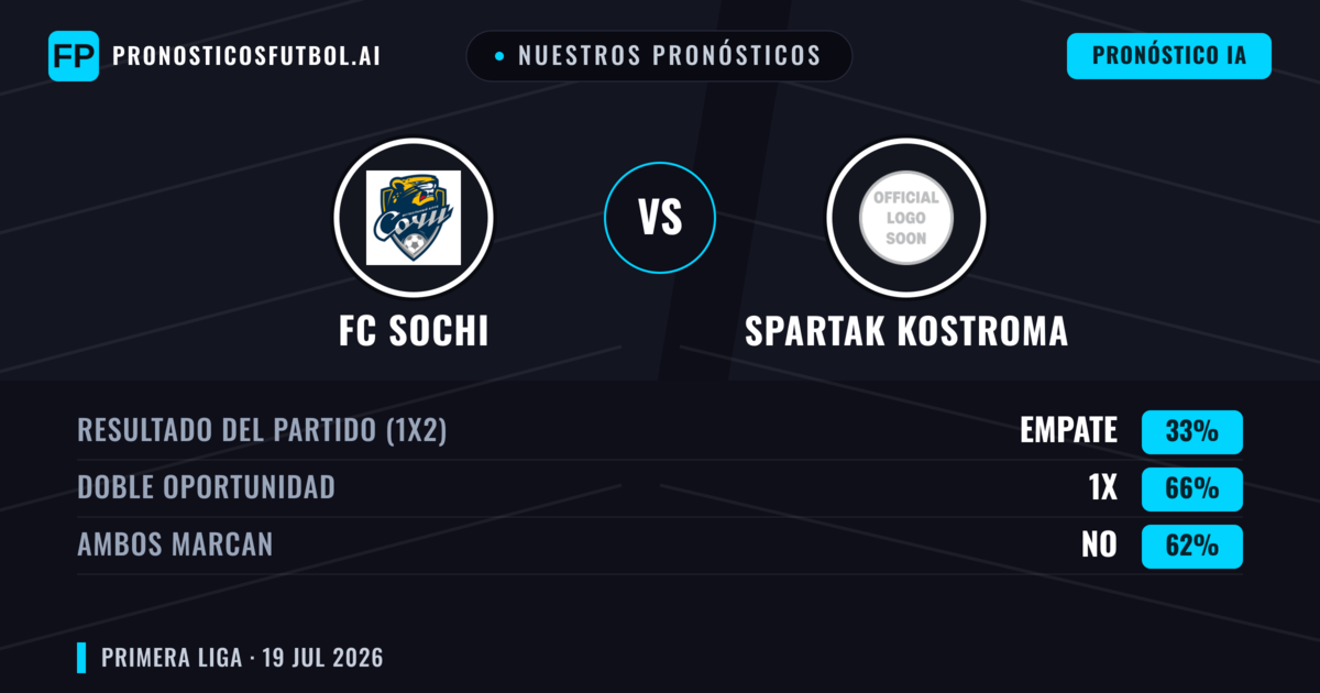 Nuestros pronósticos: FC Sochi vs Spartak Kostroma — FC Sochi — Ganar (46%); Menos 2.5; Ambos marcan: Sí