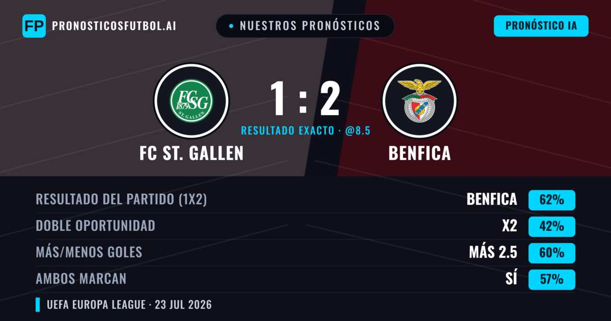 Nuestros pronósticos: FC St. Gallen vs Benfica — Benfica — Ganar (68%); Más 2.5; Ambos marcan: Sí