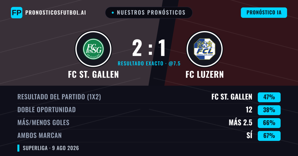 Nuestros pronósticos: FC St. Gallen vs FC Luzern — FC St. Gallen — Ganar (50%); Más 2.5; Ambos marcan: Sí