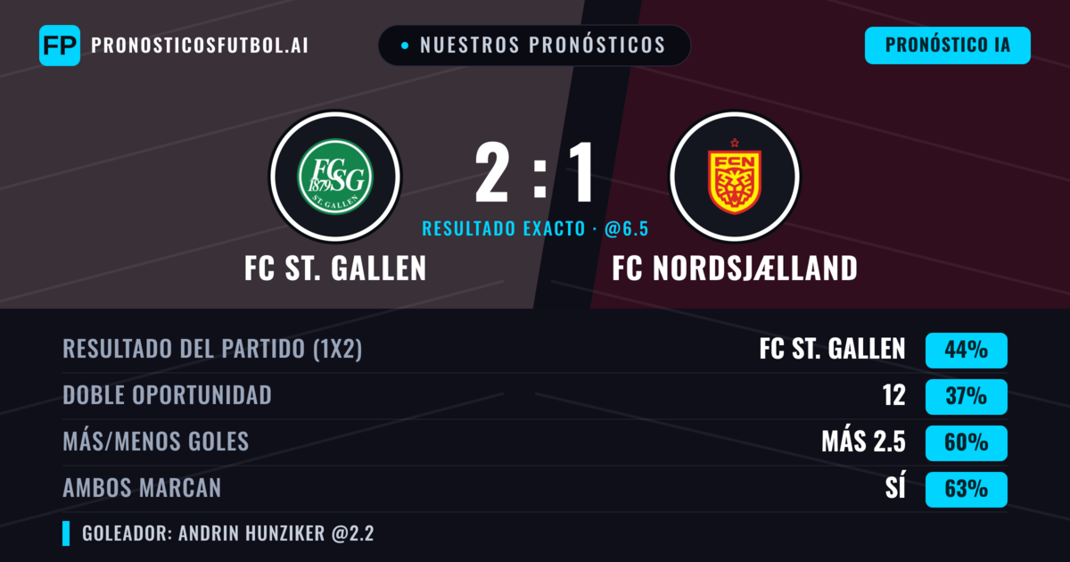 Nuestros pronósticos: FC St. Gallen vs FC Nordsjælland — FC St. Gallen — Ganar (44%); Más 2.5; Ambos marcan: Sí