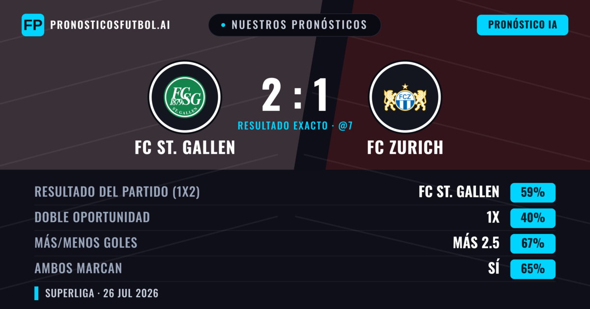 Nuestros pronósticos: FC St. Gallen vs FC Zurich — FC St. Gallen — Ganar (59%); Más 2.5; Ambos marcan: Sí