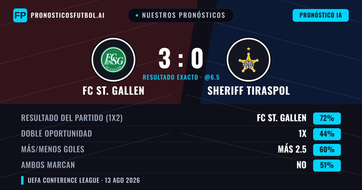 Nuestros pronósticos: FC St. Gallen vs Sheriff Tiraspol — FC St. Gallen — Ganar (73%); Más 2.5; Ambos marcan: Sí
