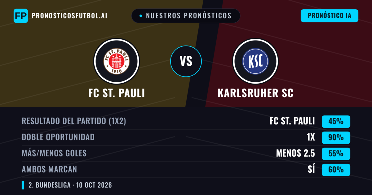 Nuestros pronósticos: FC St. Pauli vs Karlsruher SC — Empate (45%); Menos 2.5; Ambos marcan: Sí