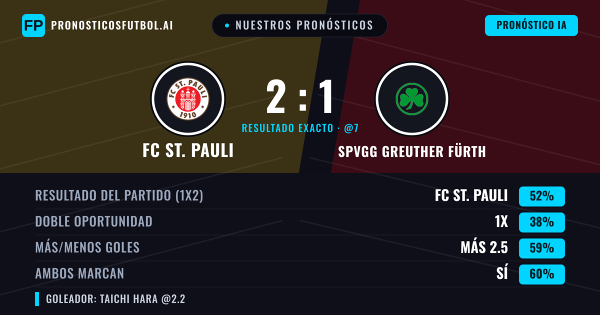 Nuestros pronósticos: FC St. Pauli vs SpVgg Greuther Fürth — FC St. Pauli — Ganar (52%); Más 2.5; Ambos marcan: Sí